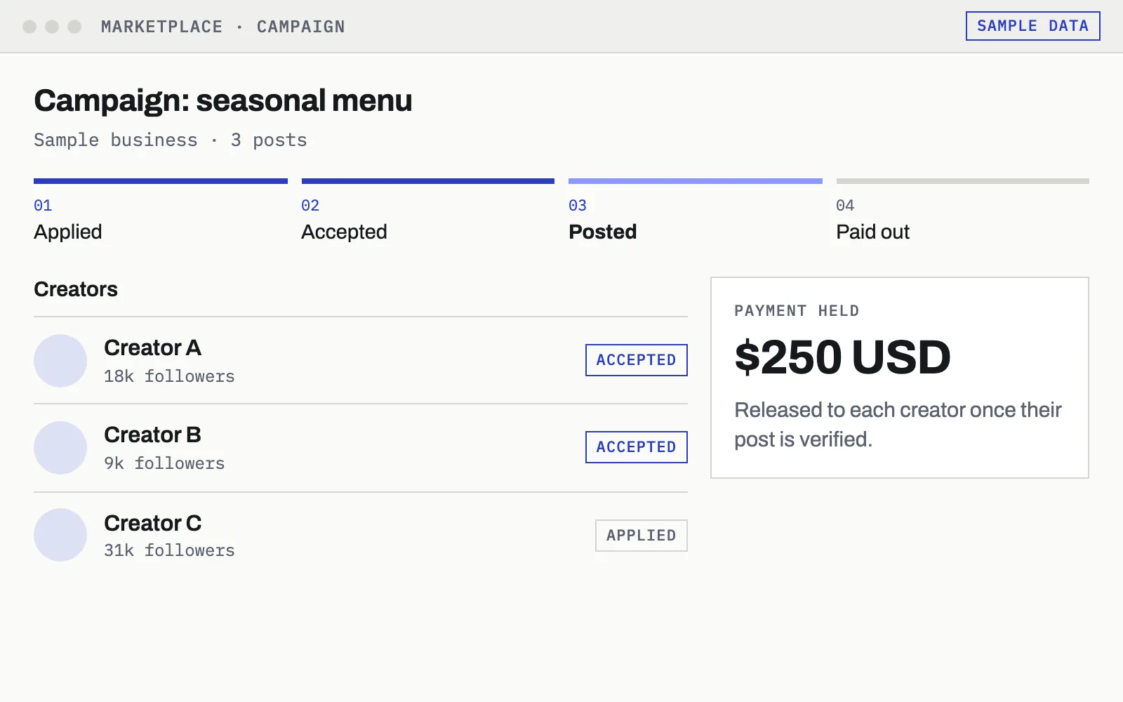 Mock-up of a campaign: three creators who applied, the campaign's progress in four steps and the held payment that is released on posting.