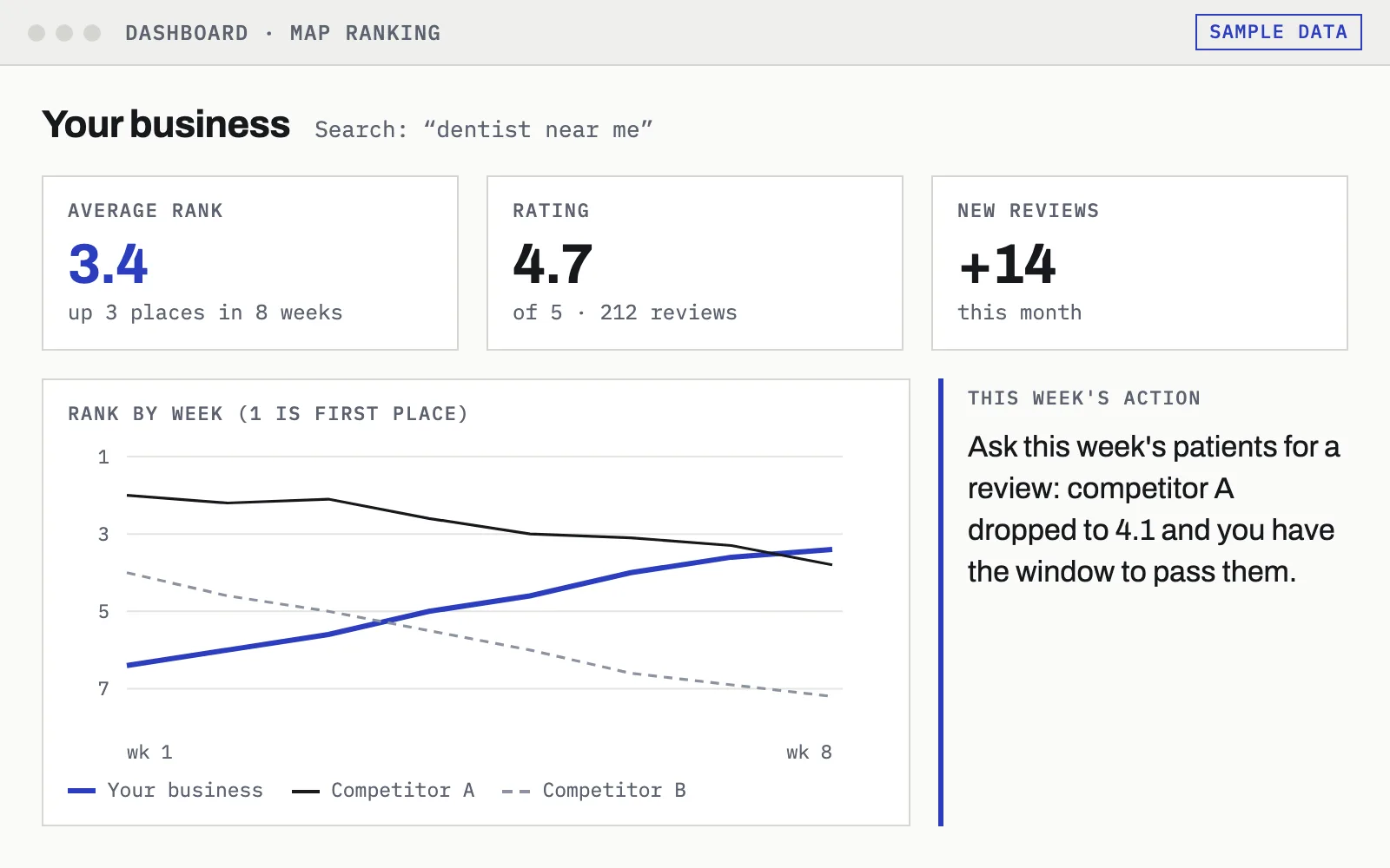 Dashboard mock-up: the business's average rank, rating and reviews, a chart of its rank against two competitors over eight weeks, and a suggested action.
